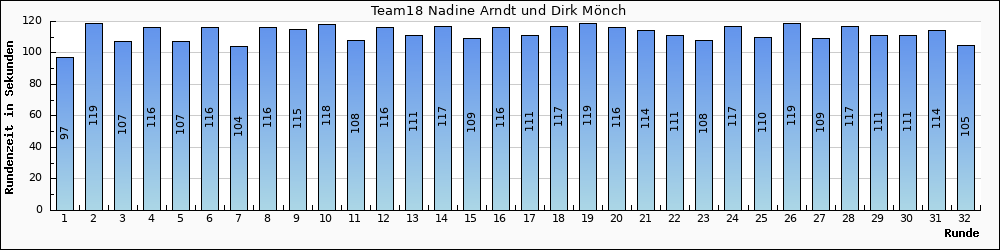 Graph vom Team 18